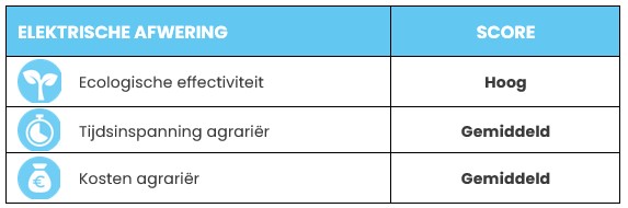 Tabel 9: Score voor elektrische afwering op belangrijke indicatoren, in vergelijking tot andere preventieve maatregelen binnen deze diergroep.