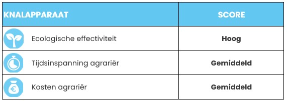 Tabel 6: Score voor knalapparaat op belangrijke indicatoren, in vergelijking tot andere preventieve maatregelen binnen deze diergroep.