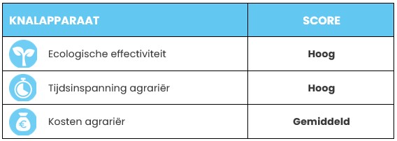 Tabel 7: Score voor knalapparaat op belangrijke indicatoren, in vergelijking tot andere preventieve maatregelen binnen deze diergroep.
